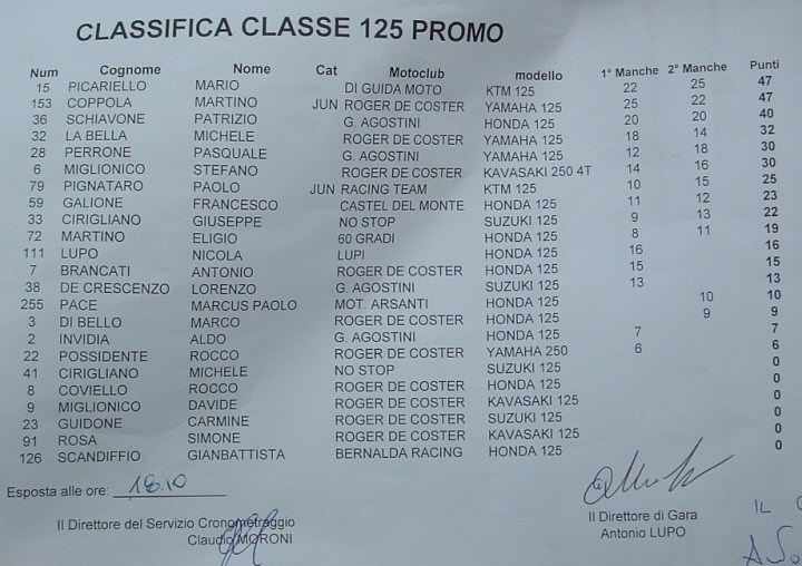 Classifica 125 Promo