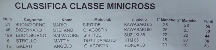 Classifica Minicross